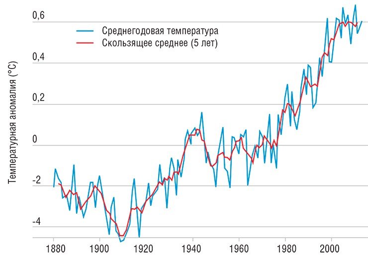 Многолетние измерения средней глобальной температуры поверхности Земли свидетельствуют о потеплении климата. По: (Brohan et al., 2006)